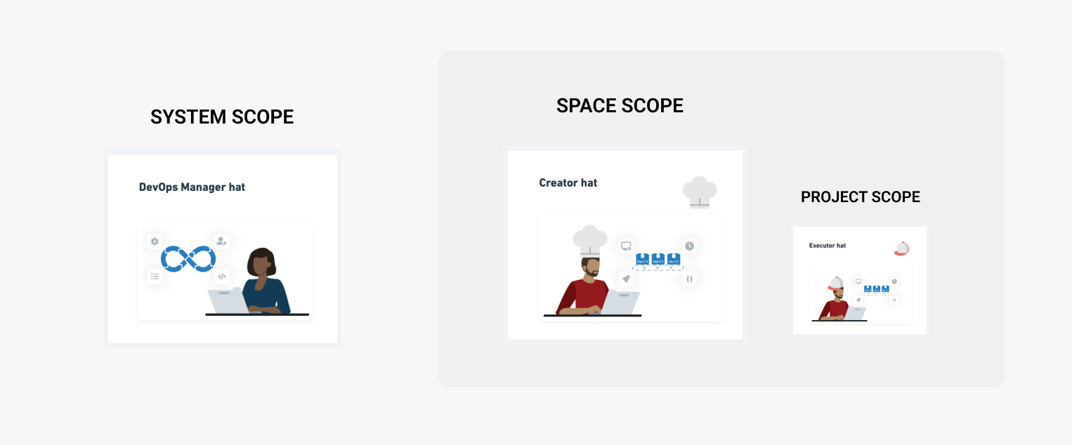 Groups of system, space, and projects aligns with personas