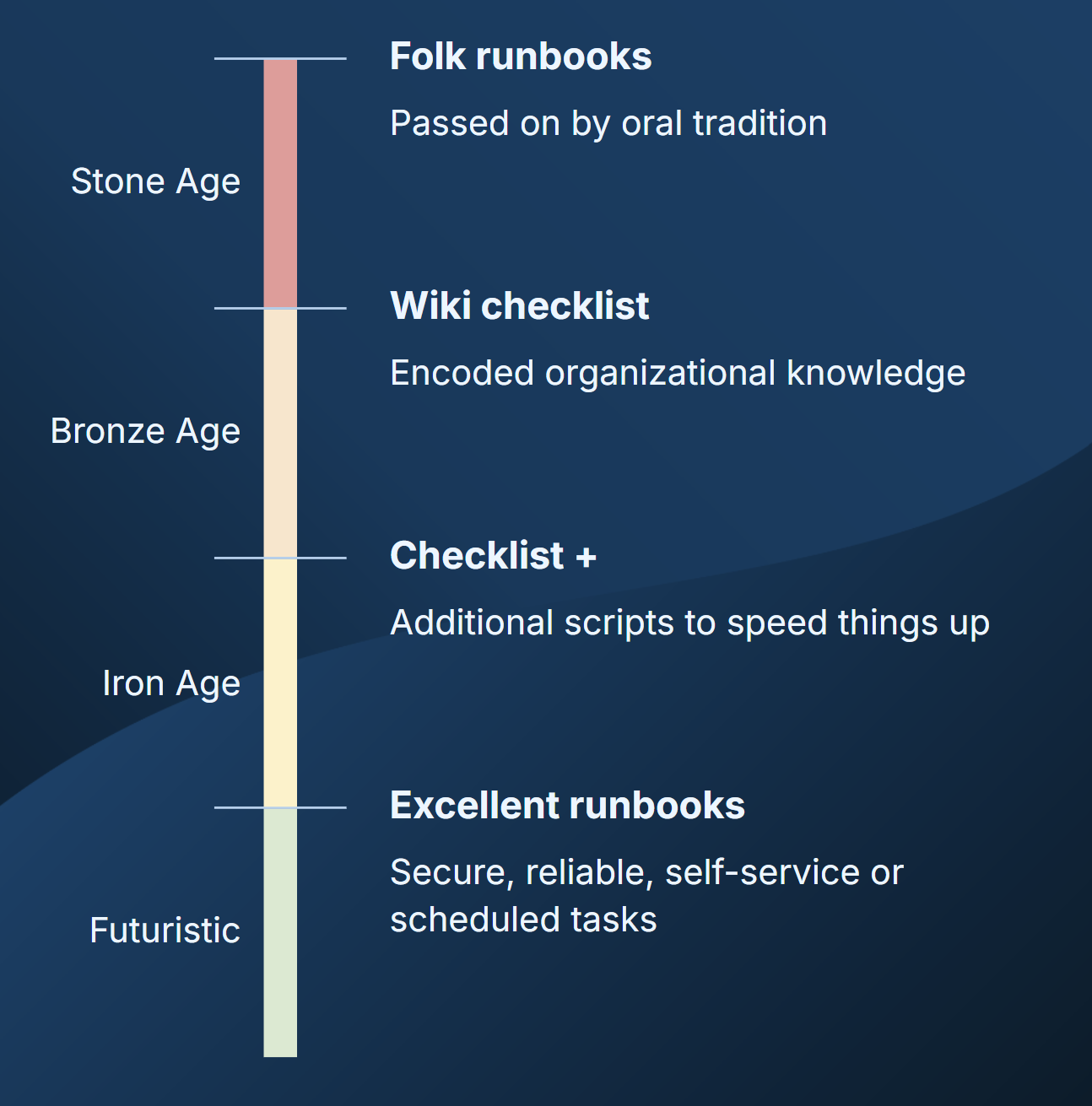 The four ages of runbooks