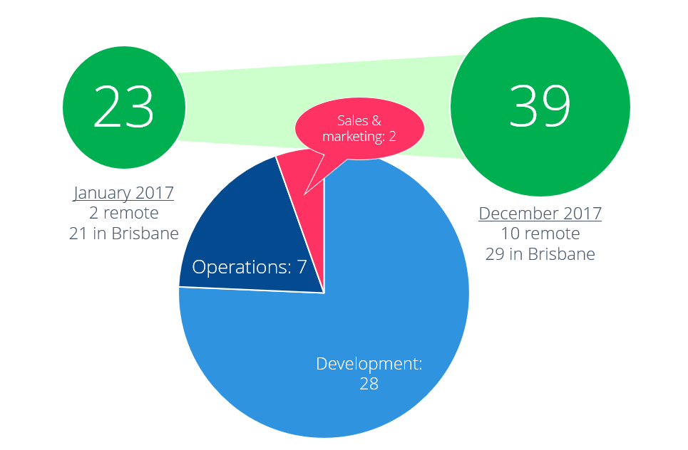 Growth and role breakdown