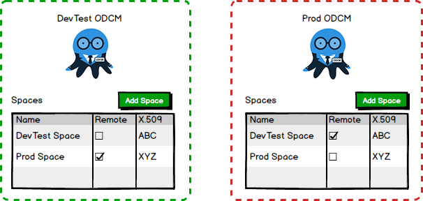 Configuring Spaces