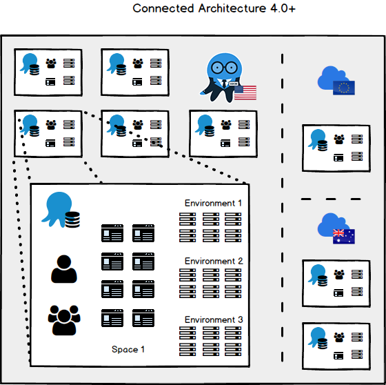 Octopus 4.0 Connected Architecture