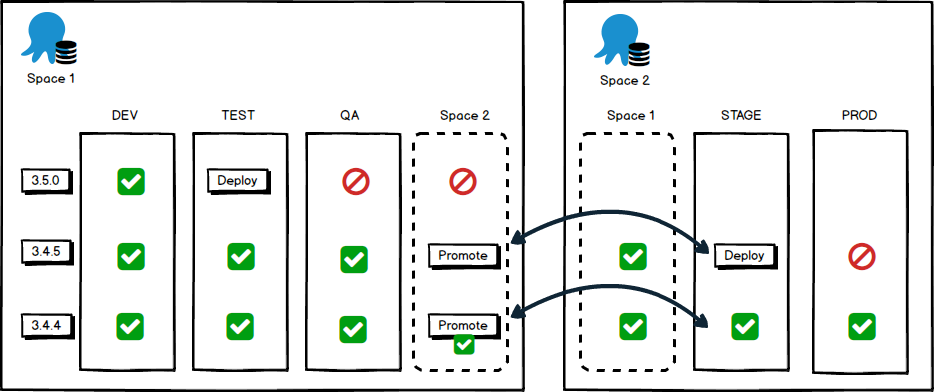 Remote Environment on Dashboard