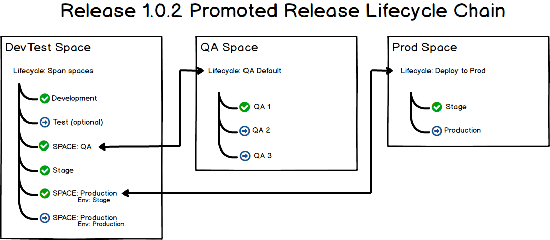 Lifecycles with Spaces