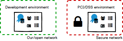 Segregated Environments