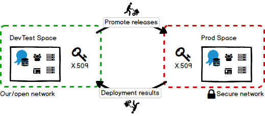 Solution - Segregated Environments