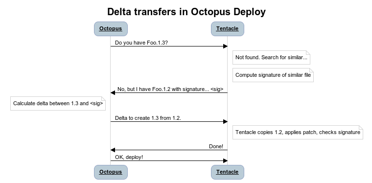 How Octodiff will work in Octopus and Tentacle