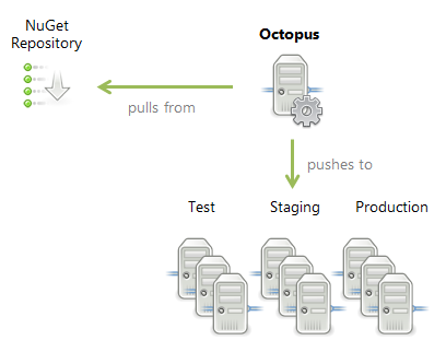 Octopus Deploy architecture