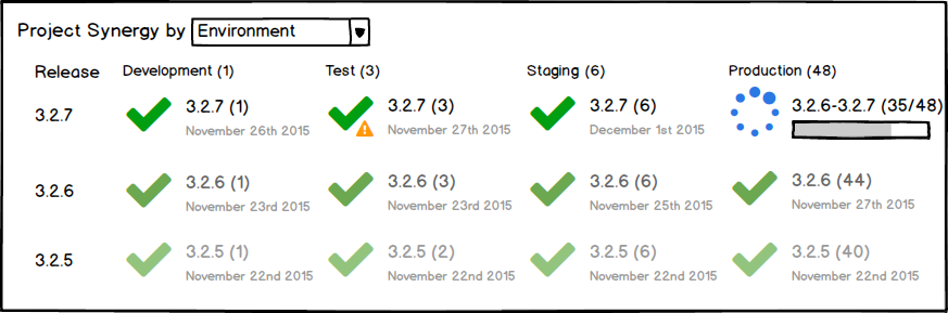 Project Overview - By Environment