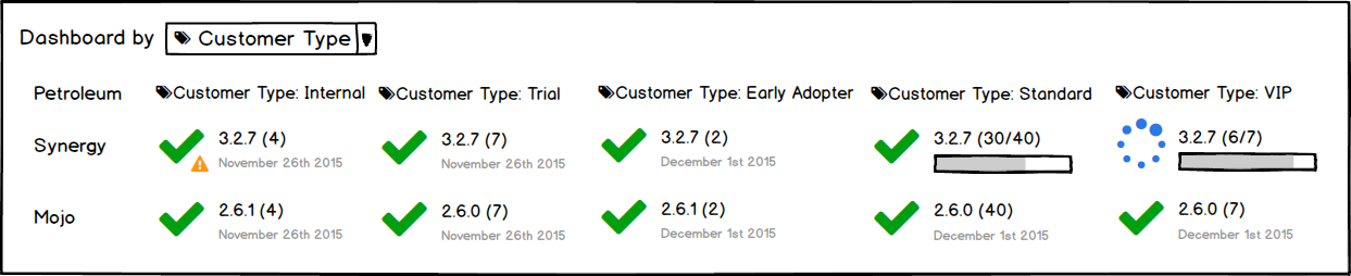 Dashboard - By Customer Type