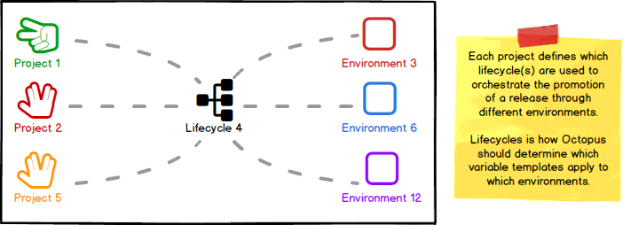 Mapping Projects to Environments