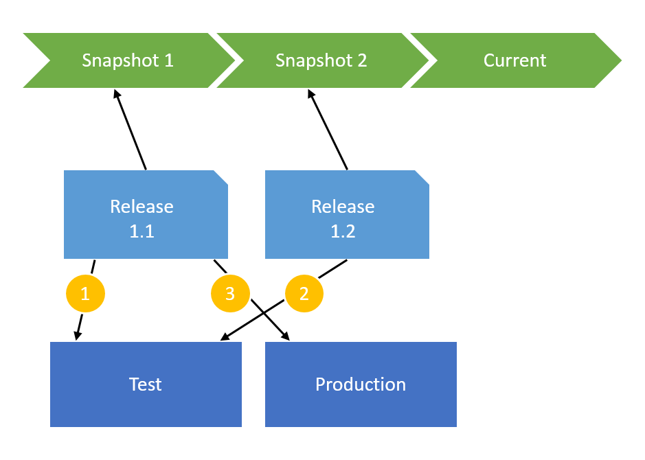Snapshots for releases