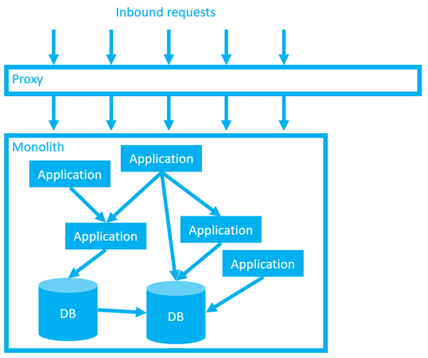 Monolith behind a proxy