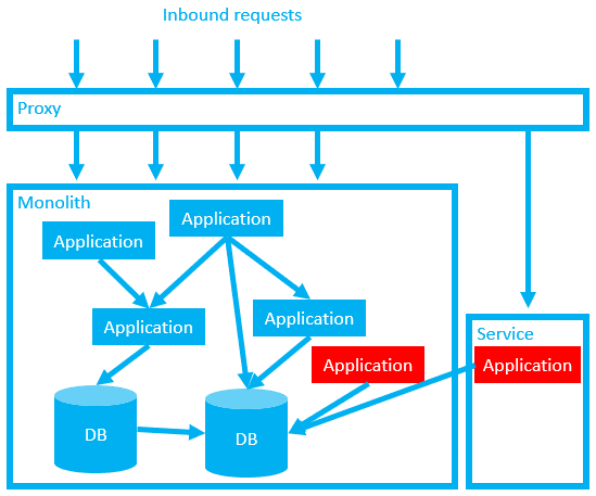 Service still coupled at database layer