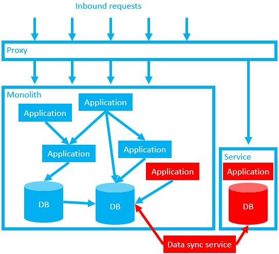 Two databases linked by a data sync service