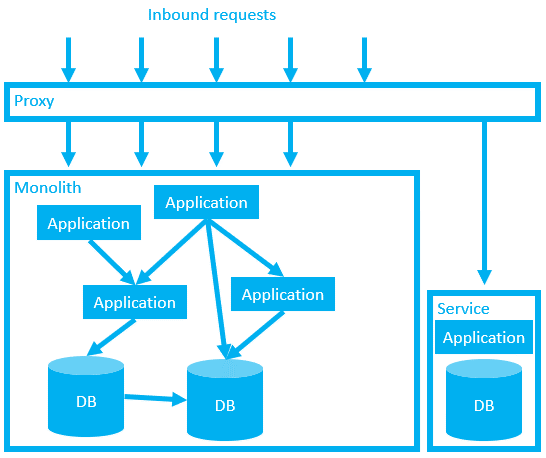 Our first fully decoupled service