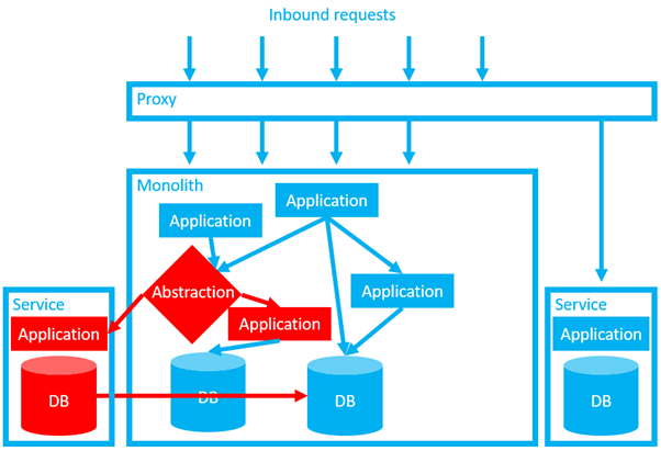 Using an abstraction application to dark launch another service