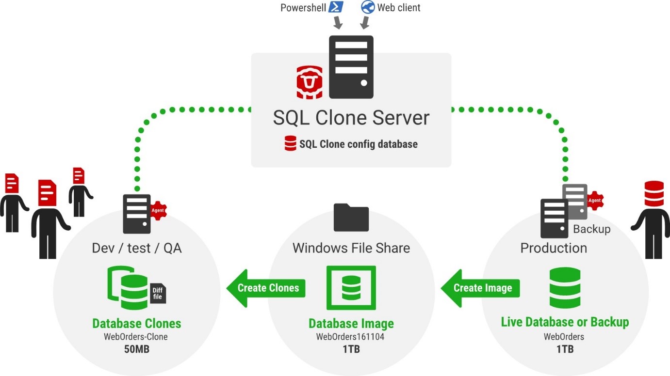 SQL Clone architecture diagram, by Redgate
