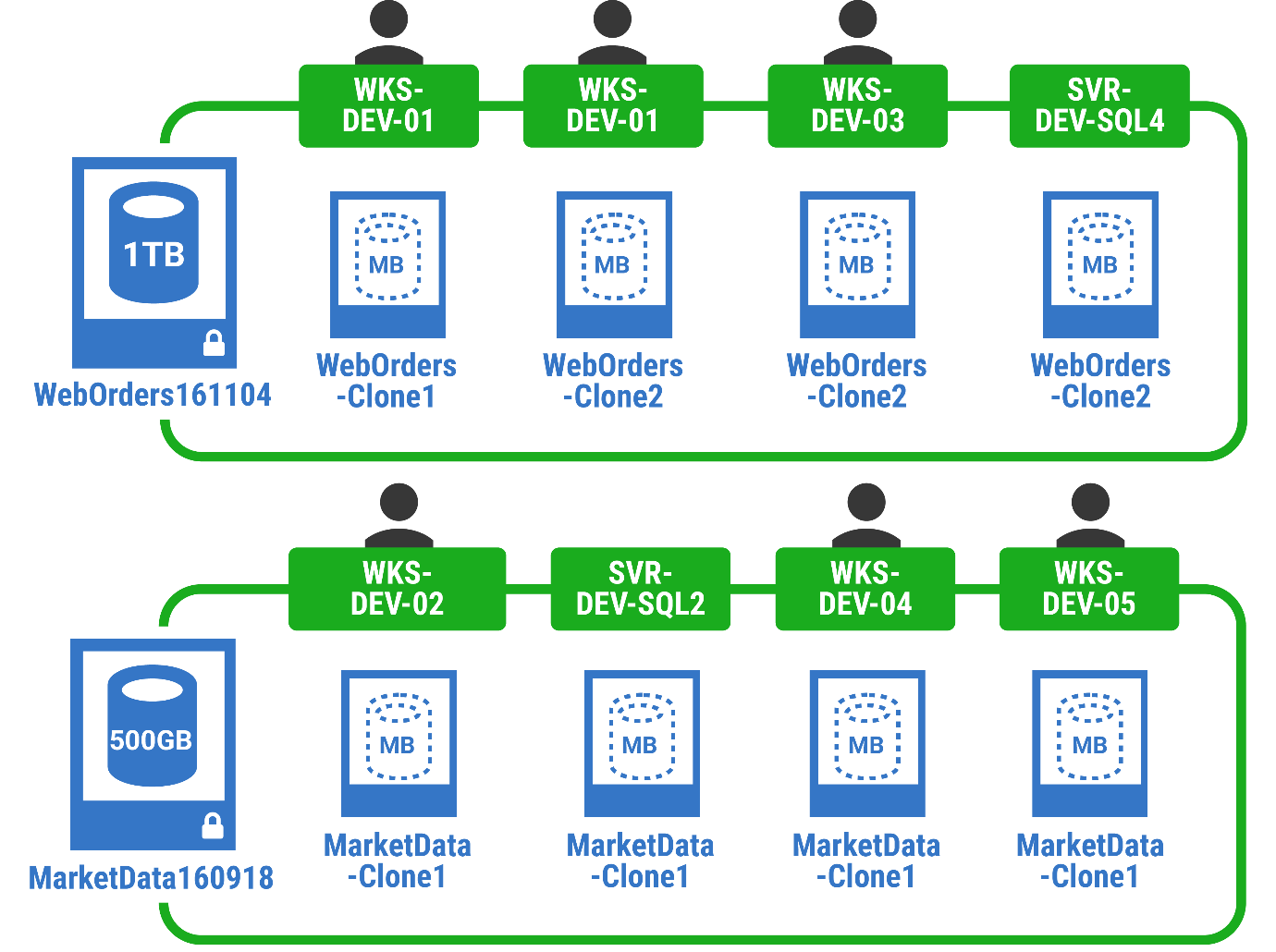 Developers with their clones, by Redgate