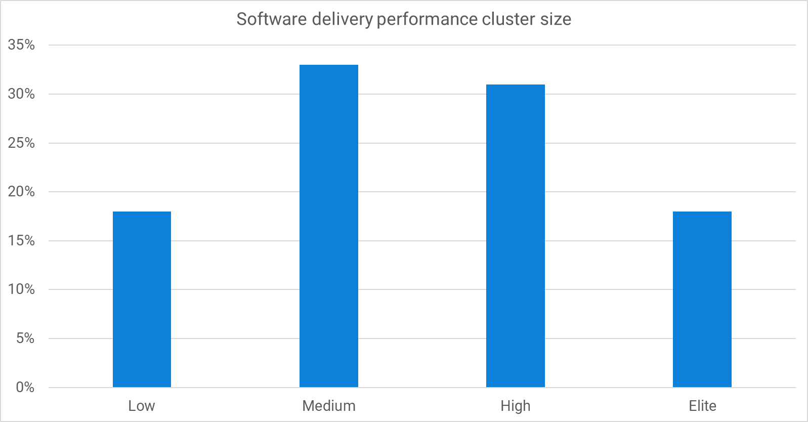 Cluster sizes: Low: 18%, Medium: 33%, High: 31%, Elite: 18%
