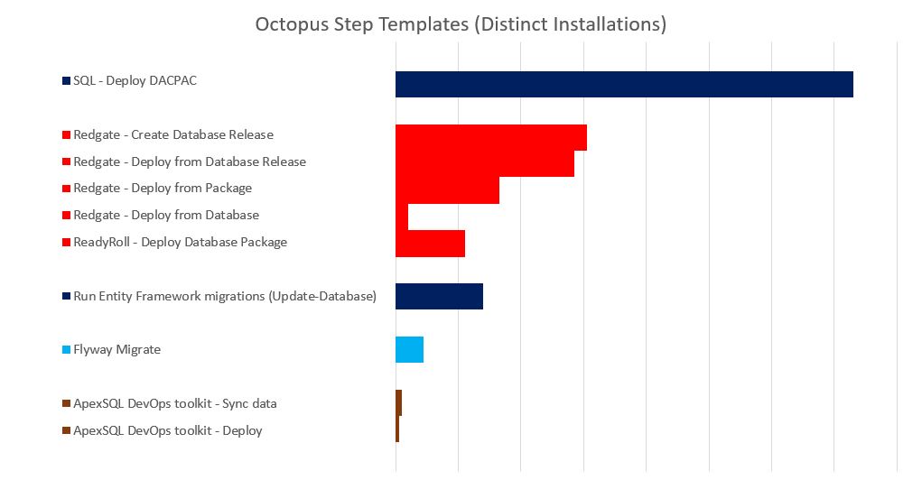 Feature usage data in order of popularity descending: SSDT, Redgate, EF Migrations, Flyway, ApexSQL