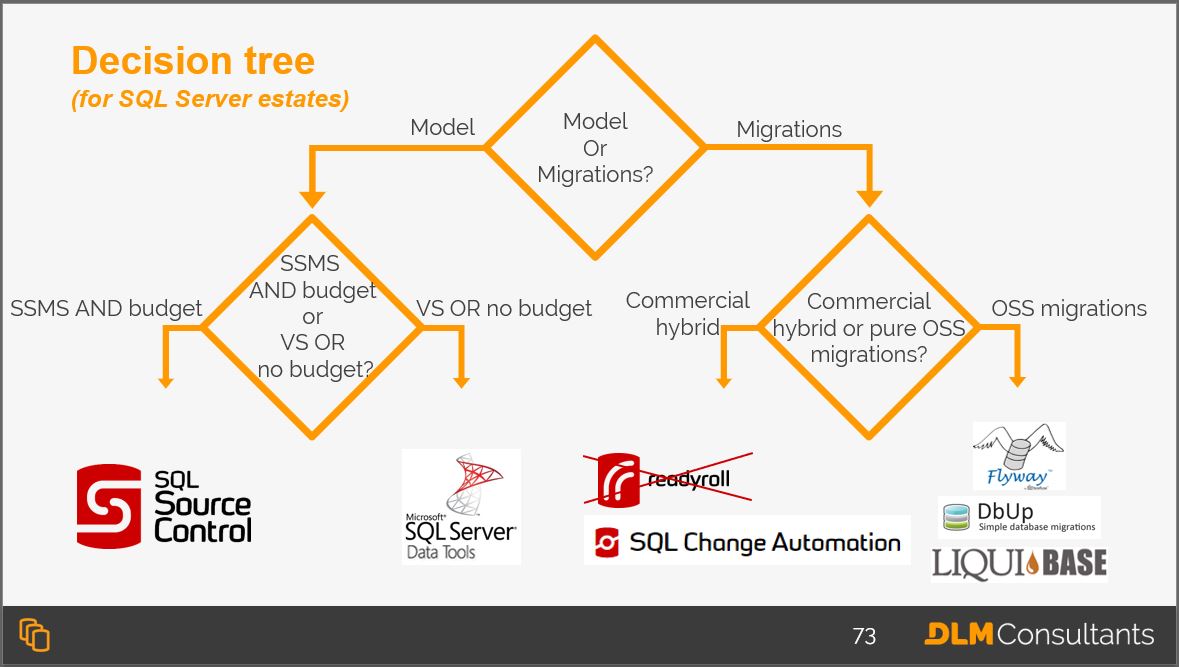 A decision tree for SQL Server estates