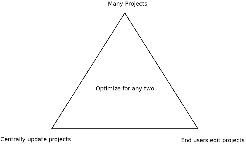 The enterprise patterns triad diagram