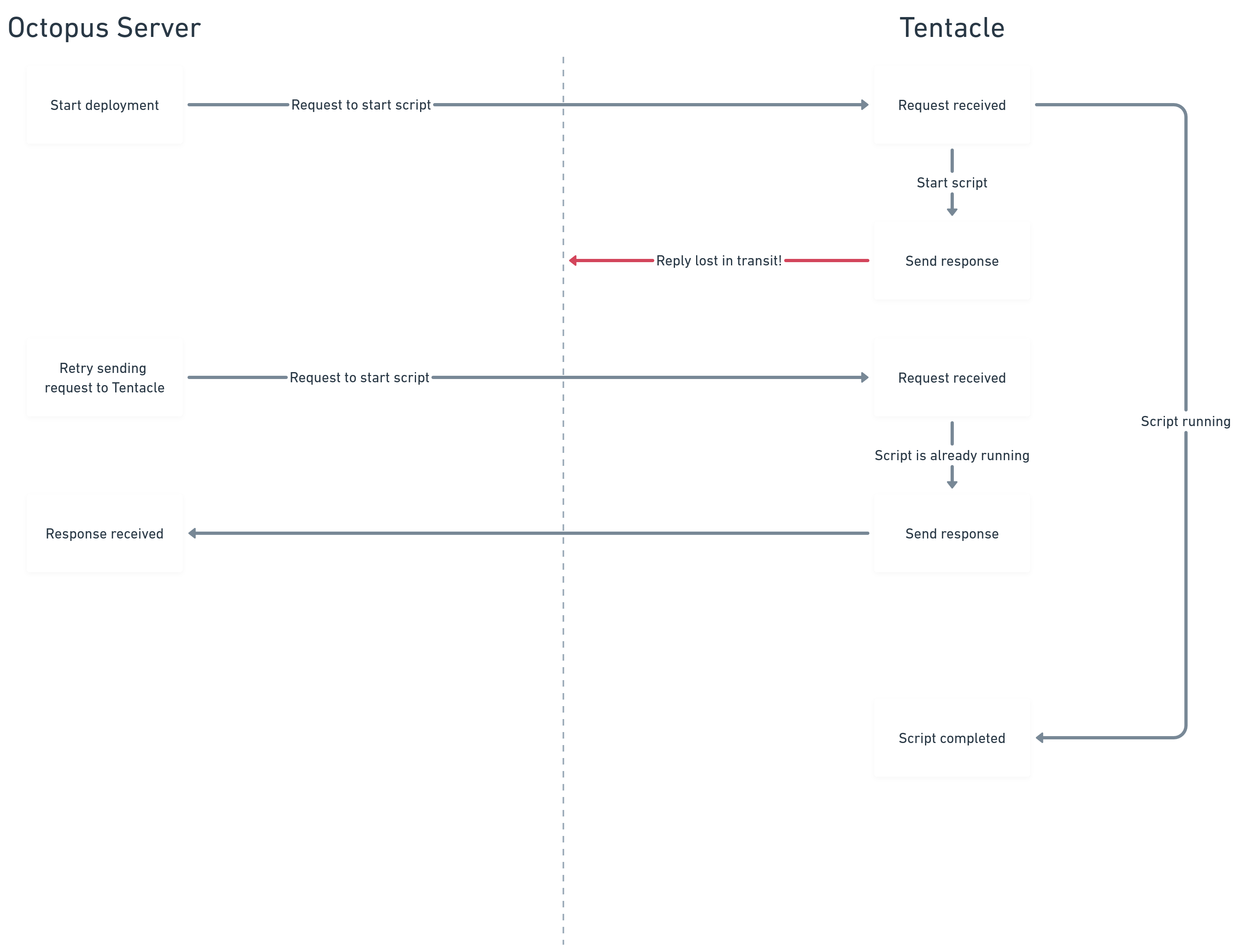 Flow diagram showing how Octopus Server retries failed requests to Tentacle