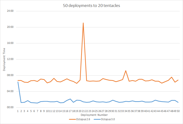 Chart showing deployment time between Octopus 2.6 and Octopus 3.0