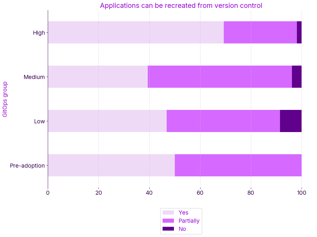 Bar chart showing responses to ‘can you recreate the application from configuration files stored in version control?’ across groups with different GitOps maturity scores.