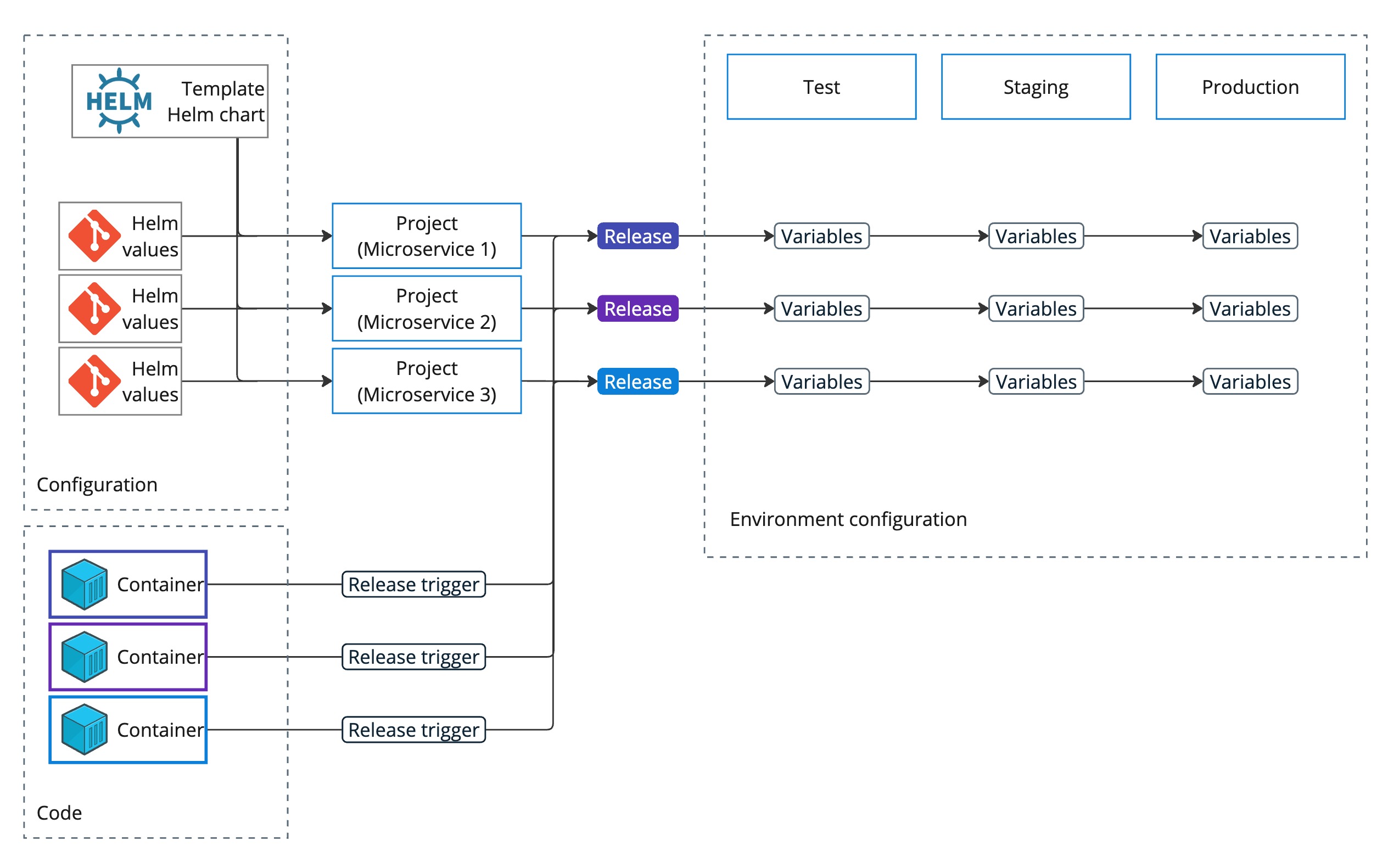A project per microservice linked to one Helm chart with invividual per-project values files and Octopus variables for environment-specific parameters