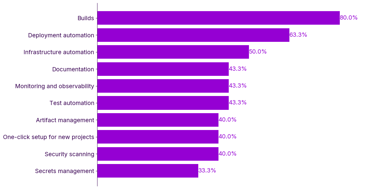 The relative popularity of the top 10 features