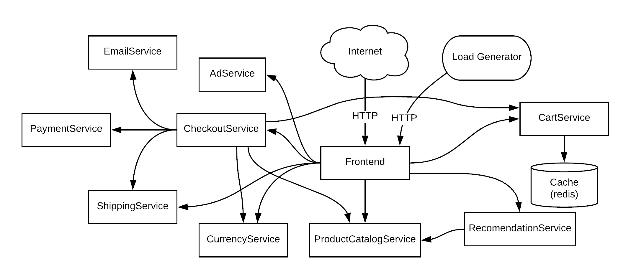 The microservice application architecture