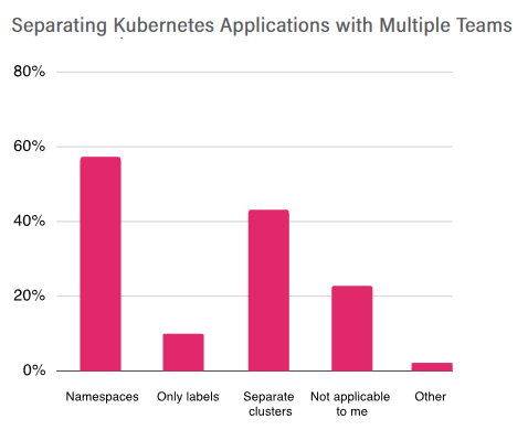 A chart showing team separation strategies from the 2019 CNCF survey