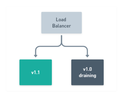 Rolling Deployment: Drain remaining nodes in pool