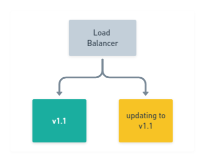 Rolling Deployment: Update remaining nodes in pool