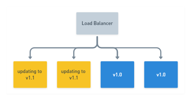 Rolling Deployment: Update multiple nodes in pool