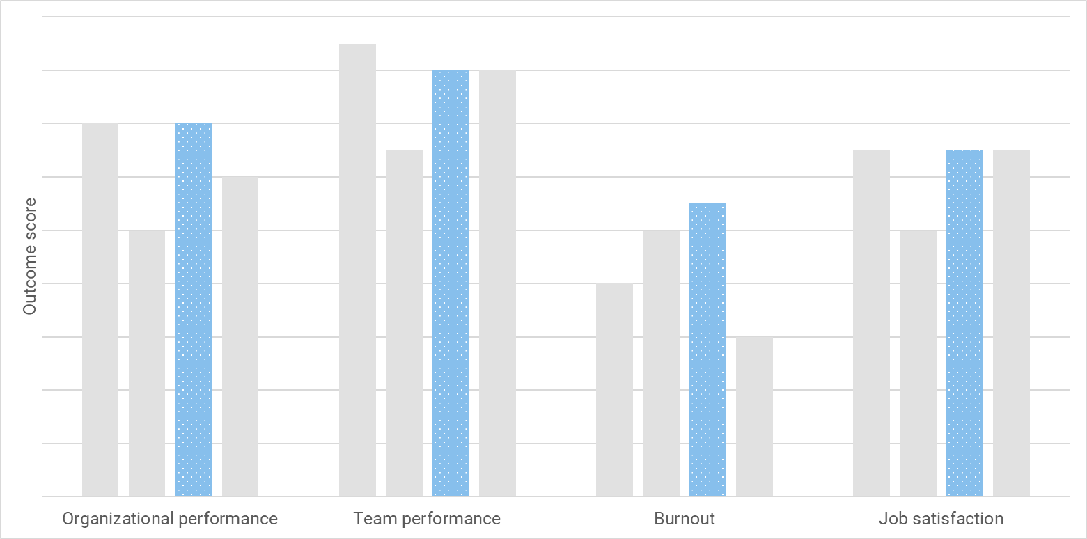 The chart shows developing teams have strong outcomes with the highest level of burnout.