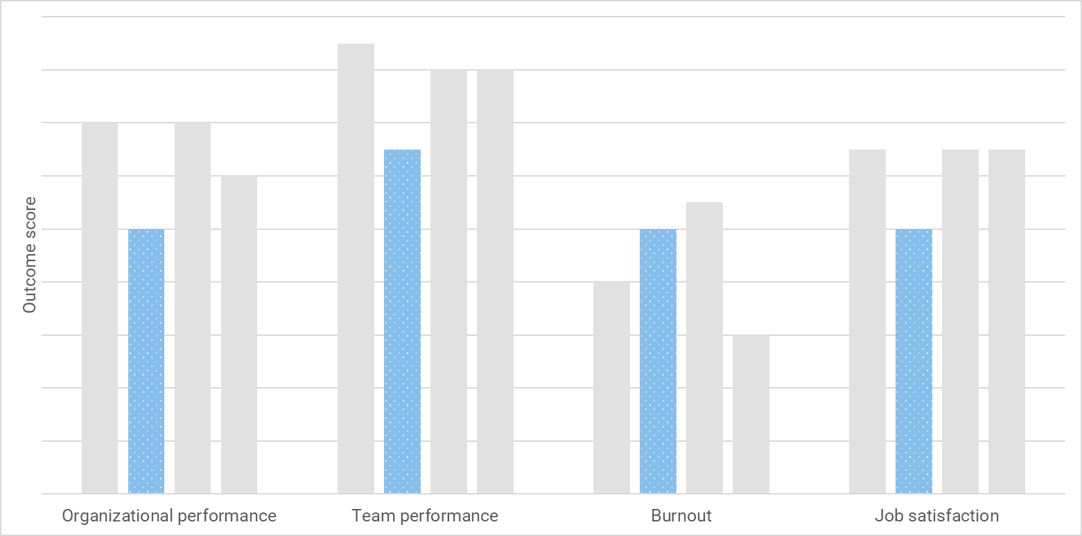 The chart shows feature-driven teams have strong team performance that doesn't convert into organizational performance. There is high burnout and low job satisfaction.