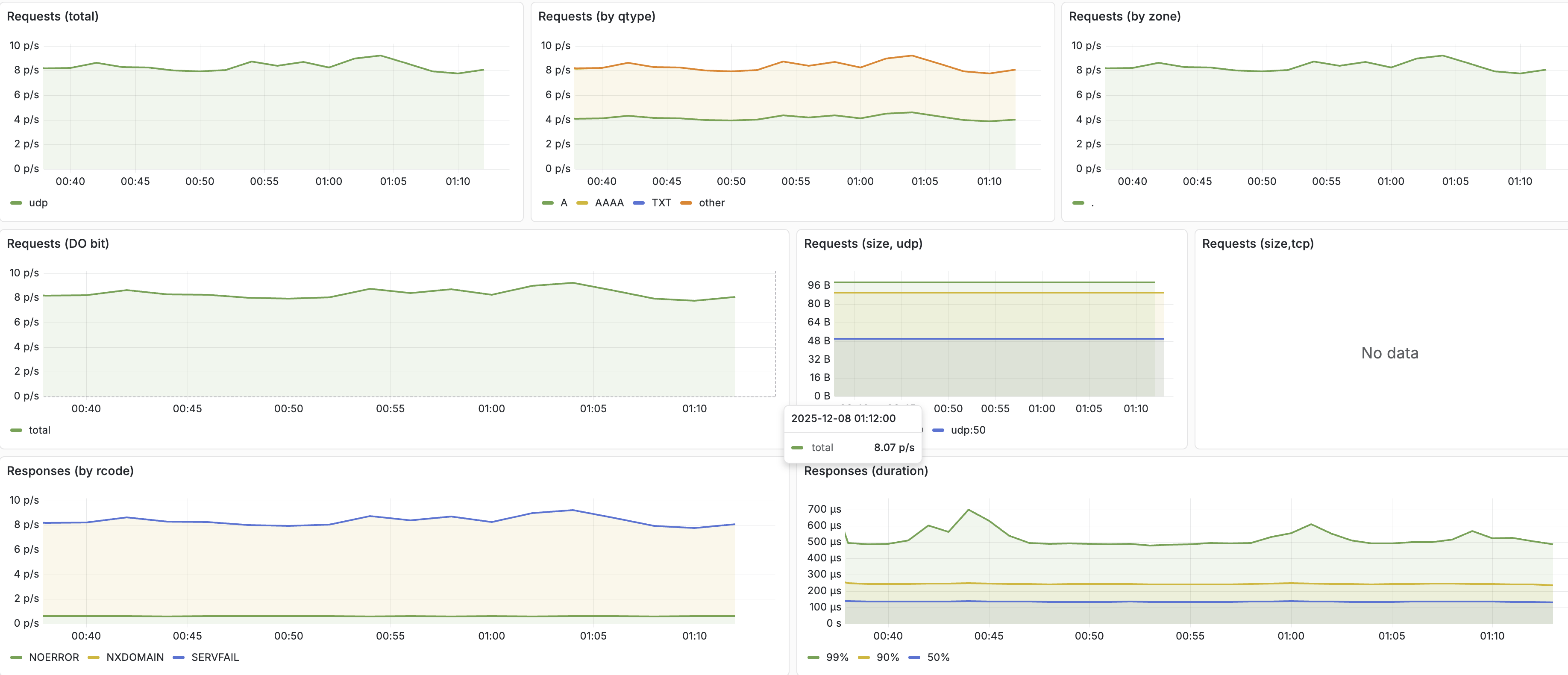 Image of grafana, showing CoreDNS metrics that are normal