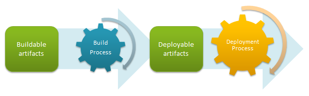 Build and Deploy pipeline graphic