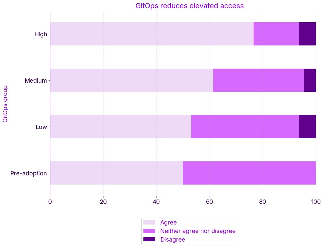 Bar chart showing responses to ‘GitOps reduces elevated access’ across groups with different GitOps maturity scores.