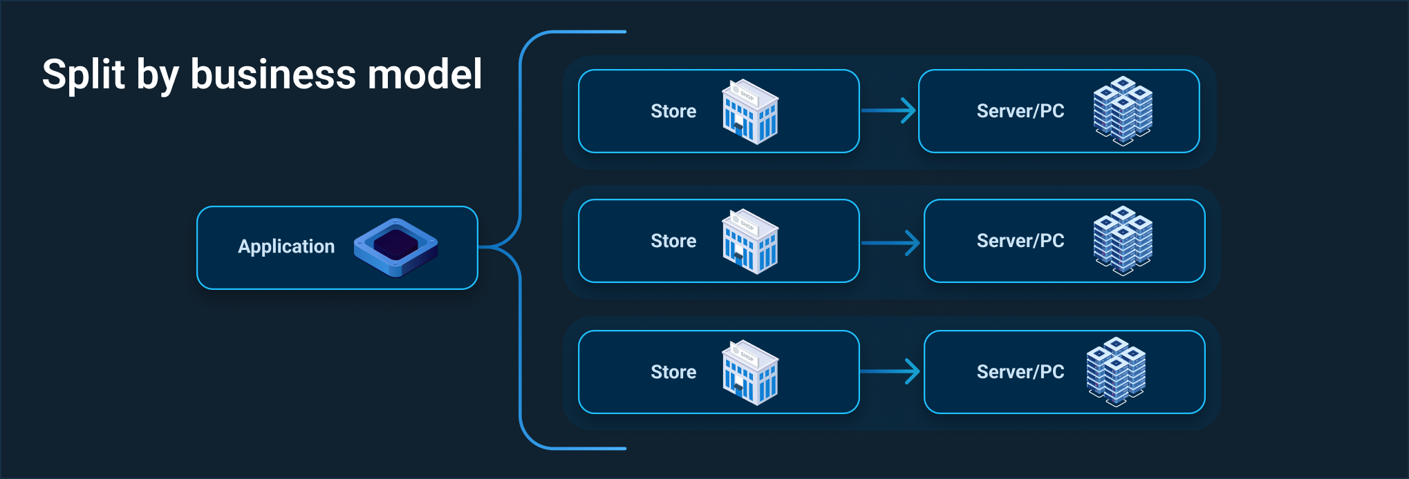 Diagram of multi-tenancy split by business model