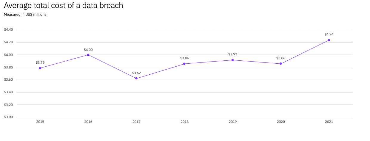 Average total cost of a data breach - IBM Cost of a Data Breach Report 2021