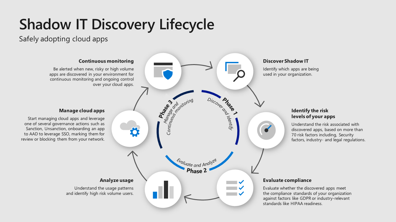 Shadow IT lifecycle