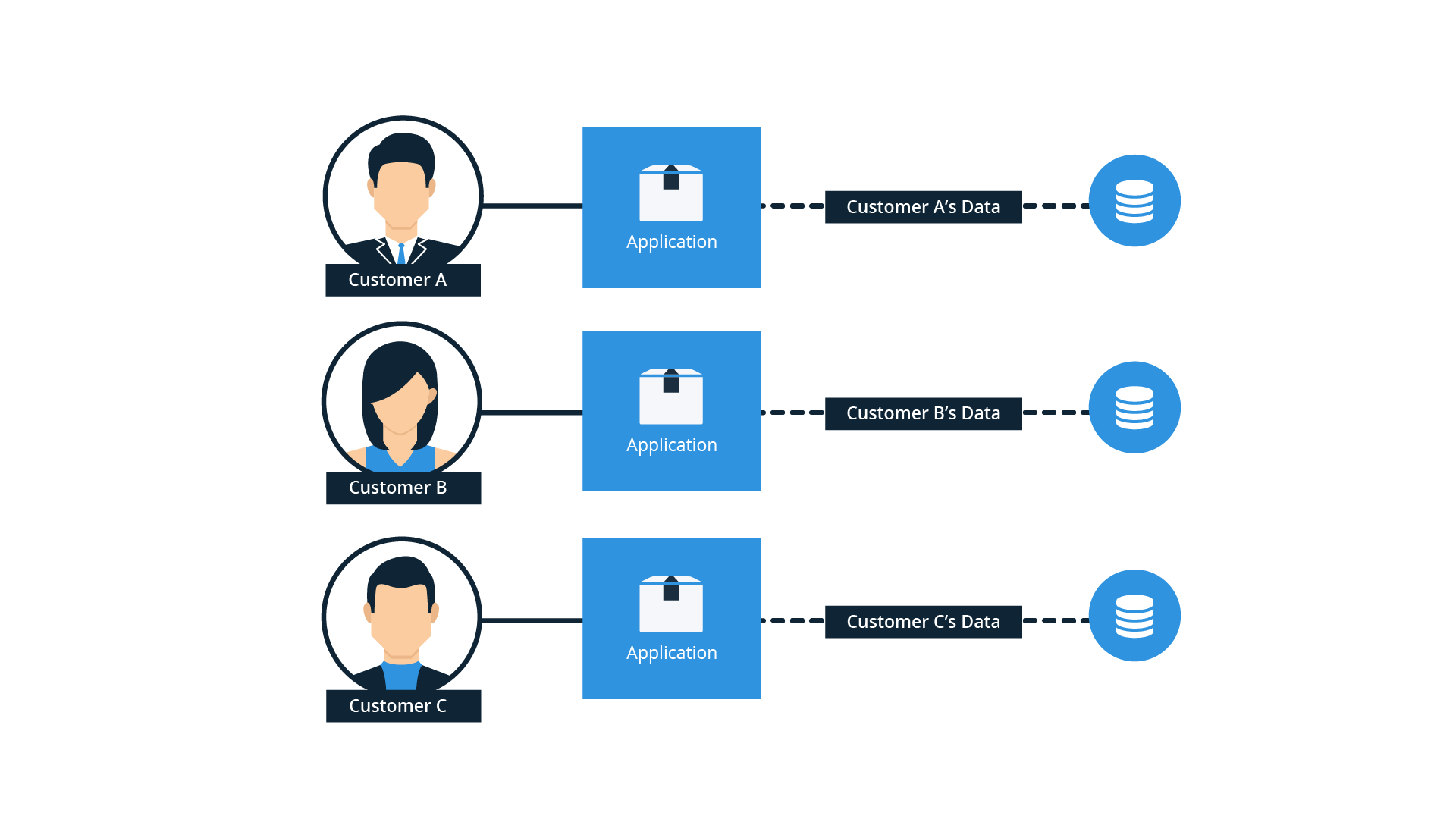 Multi-Tenant architecture