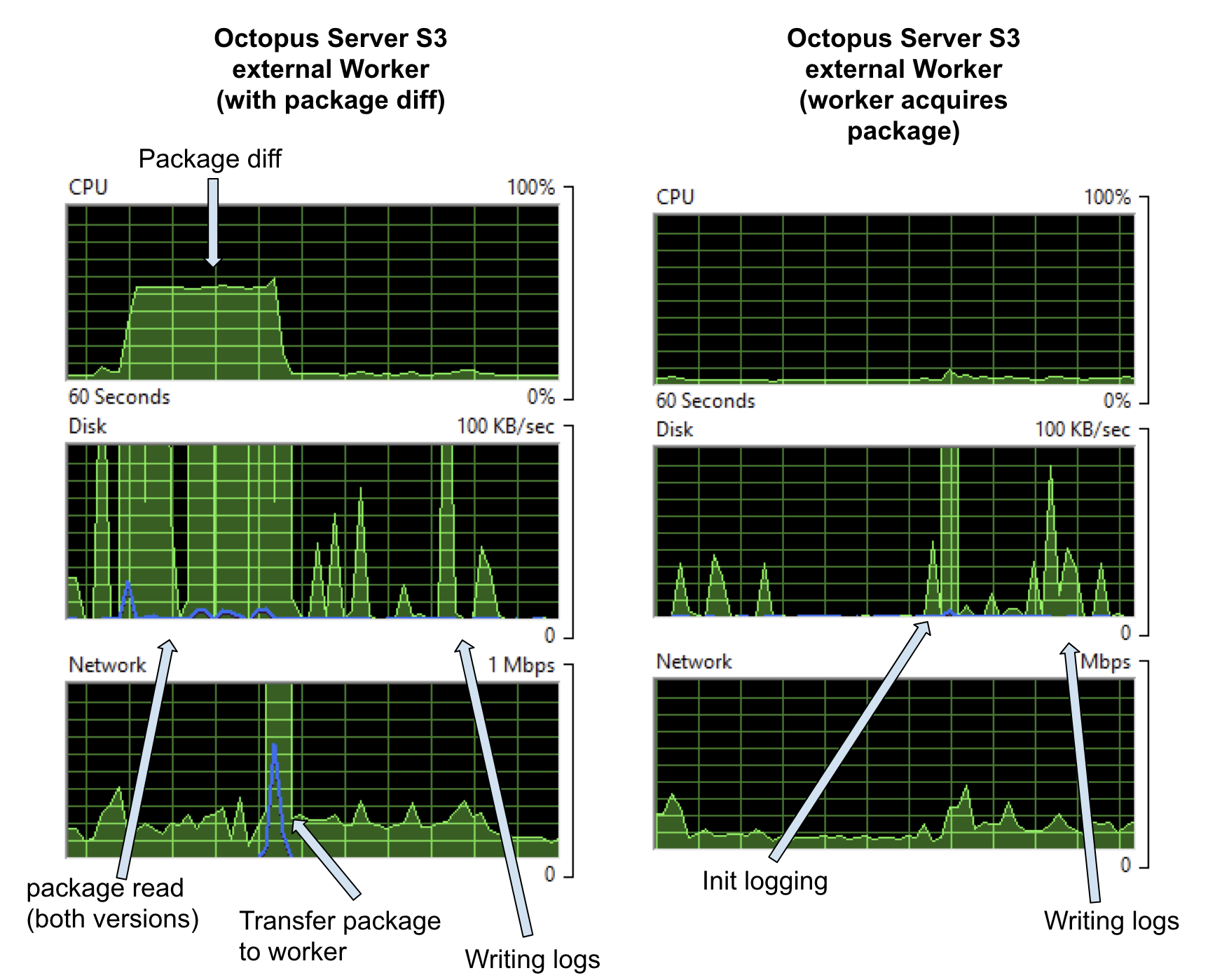 S3 upload package options