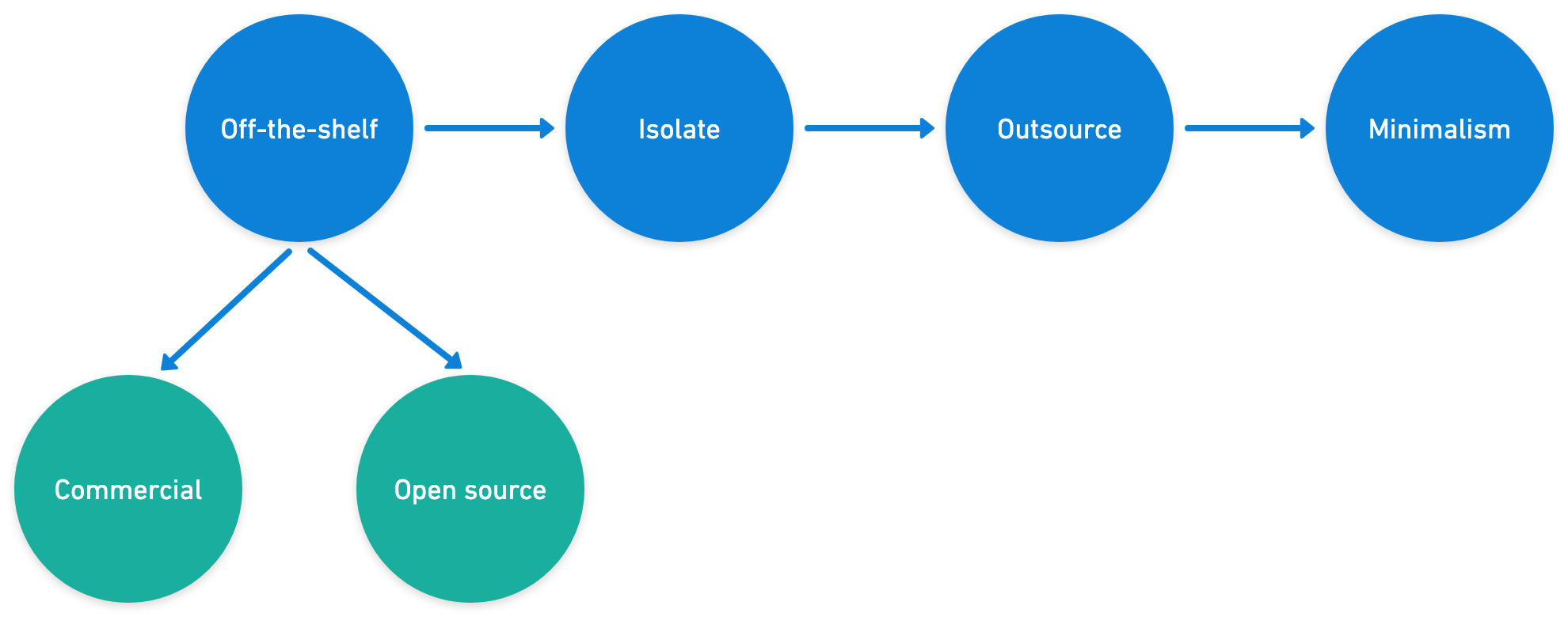 Domain-driven design prefers to buy off the shelf, then falls back to isolation, outsourcing, and minimalism